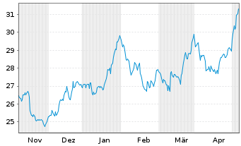 Chart NMI Holdings Inc. - 6 Monate