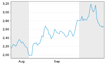 Chart NRX Pharmaceuticals Inc. - 6 Months