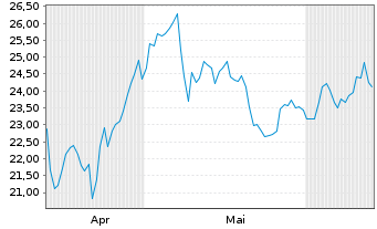 Chart NCR ATM Co LLC - 6 mois