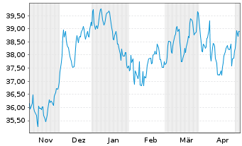 Chart National Retail Properties Inc - 6 Monate