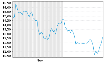 Chart Navan Inc. - 6 Months