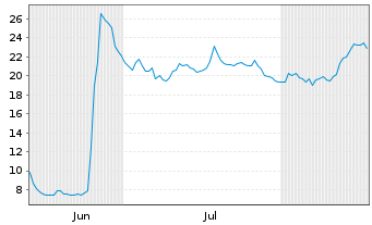 Chart Nektar Therapeutics - 6 Months