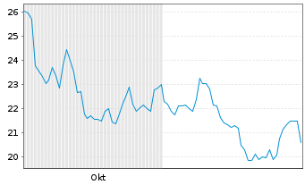 Chart Neptune Industries Inc. Cl.A - 6 Months