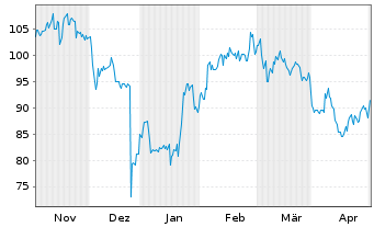 Chart NetEase Inc.(Sp. ADRs) - 6 Months
