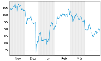 Chart NetEase Inc.(Sp. ADRs) - 6 Monate