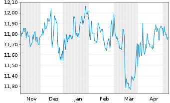 Chart New Mountain Finance Corp. - 6 Months