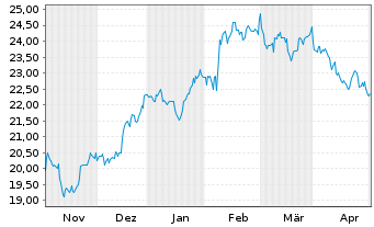 Chart News Corp. NEW Shares A - 6 Months