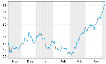 Chart Nextera Energy Inc. - 6 Months