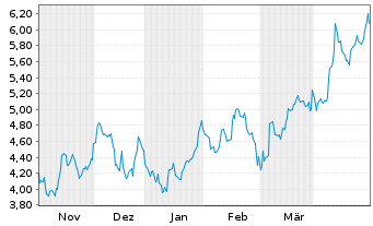 Chart NextDecade Corp. - 6 Monate