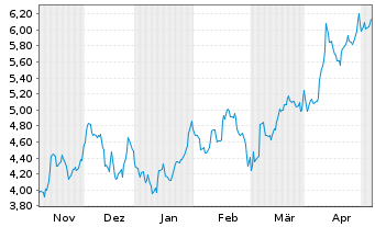 Chart NextDecade Corp. - 6 Months