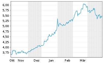 Chart Nomura Holdings Inc. ADRs - 6 Months
