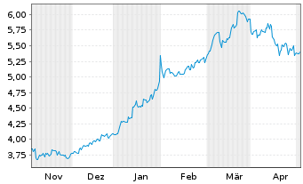 Chart Nomura Holdings Inc. ADRs - 6 Monate