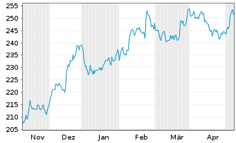 Chart Nordson Corp. - 6 Monate