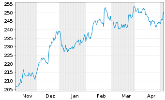 Chart Nordson Corp. - 6 Monate