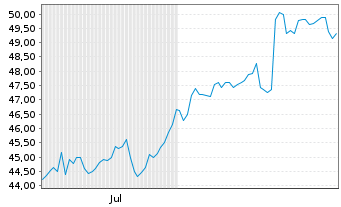 Chart NorthWestern Energy Group Inc. Reg.Sh.New DL -,01 - 6 Monate