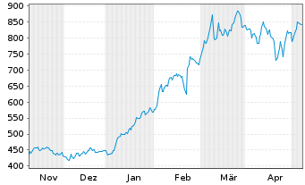 Chart Nvidia Corp. - 6 Months