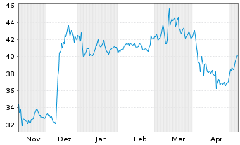 Chart Oil-Dri Corp. of America - 6 Monate