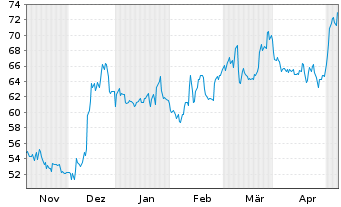 Chart Oil-Dri Corp. of America - 6 Monate