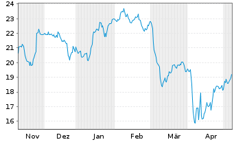 Chart Old National Bancorp. (Ind.) - 6 Monate