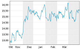 Chart Old National Bancorp. (Ind.) - 6 Monate