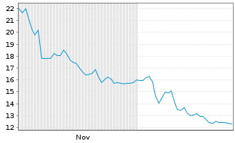 Chart Omada Health Inc. - 6 Monate