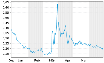 Chart Ontrak Inc. - 6 Months