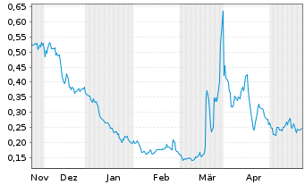 Chart Ontrak Inc. - 6 Monate