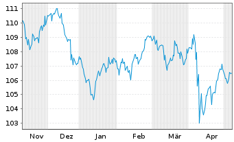 Chart Oracle Corp. DL-Notes 2008(08/38) - 6 Monate