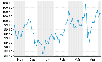 Chart Oracle Corp. DL-Notes 2023(23/28) - 6 Monate