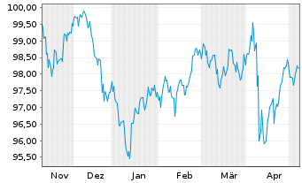 Chart Oracle Corp. DL-Notes 2023(23/33) - 6 Monate