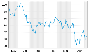 Chart Oracle Corp. DL-Notes 2023(23/53) - 6 Monate