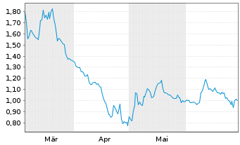 Chart Optinose Inc. - 6 Months