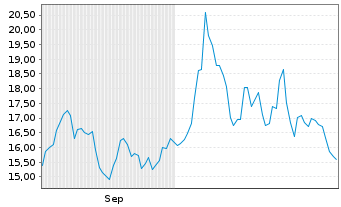 Chart Oscar Health Inc. - 6 Months