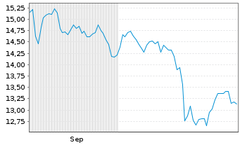 Chart Oxford Lane Capital Corp. - 6 Months