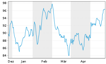 Chart PJT Partners Inc. - 6 Monate
