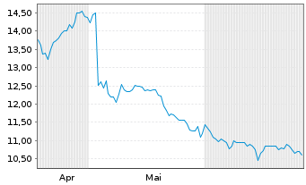 Chart Pactiv Evergreen Inc. - 6 mois