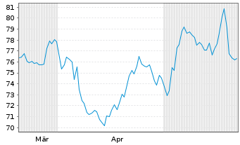 Chart Palomar Holdings Inc. - 6 mois