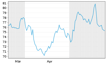 Chart Palomar Holdings Inc. - 6 Monate