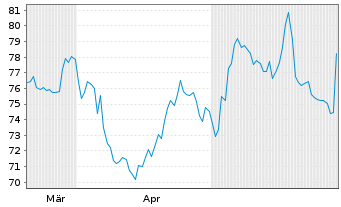 Chart Palomar Holdings Inc. - 6 Months