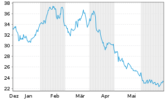 Chart Par Pacific Holdings Inc. - 6 Monate