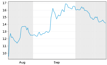 Chart Paramount Skydance Corp. - 6 Months