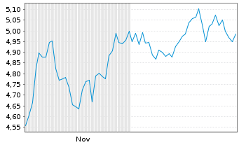 Chart Payoneer Global Inc. - 6 Monate
