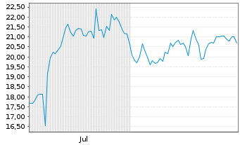 Chart Penguin Solutions Inc. DEL - 6 Months