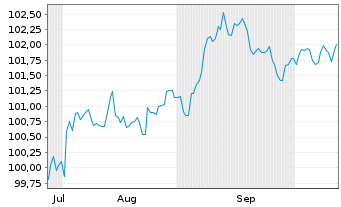 Chart PepsiCo Inc. DL-Notes 2025(25/32) - 6 Months