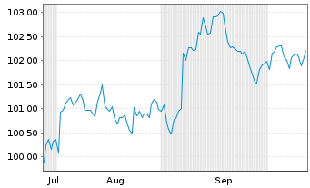 Chart PepsiCo Inc. DL-Notes 2025(25/35) - 6 Months