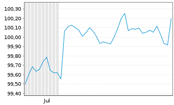 Chart PepsiCo Inc. DL-Notes 2025(25/29) - 6 Months