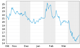 Chart Phibro Animal Health Corp. - 6 Months