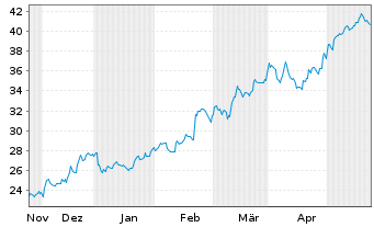 Chart Phinia Inc. - 6 Months