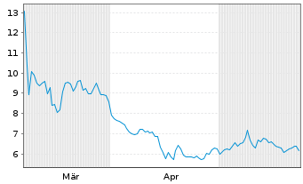 Chart Phunware Inc. - 6 Months