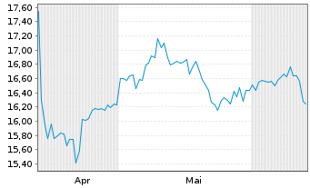 Chart Pimco Dynamic Income Fund - 6 mois